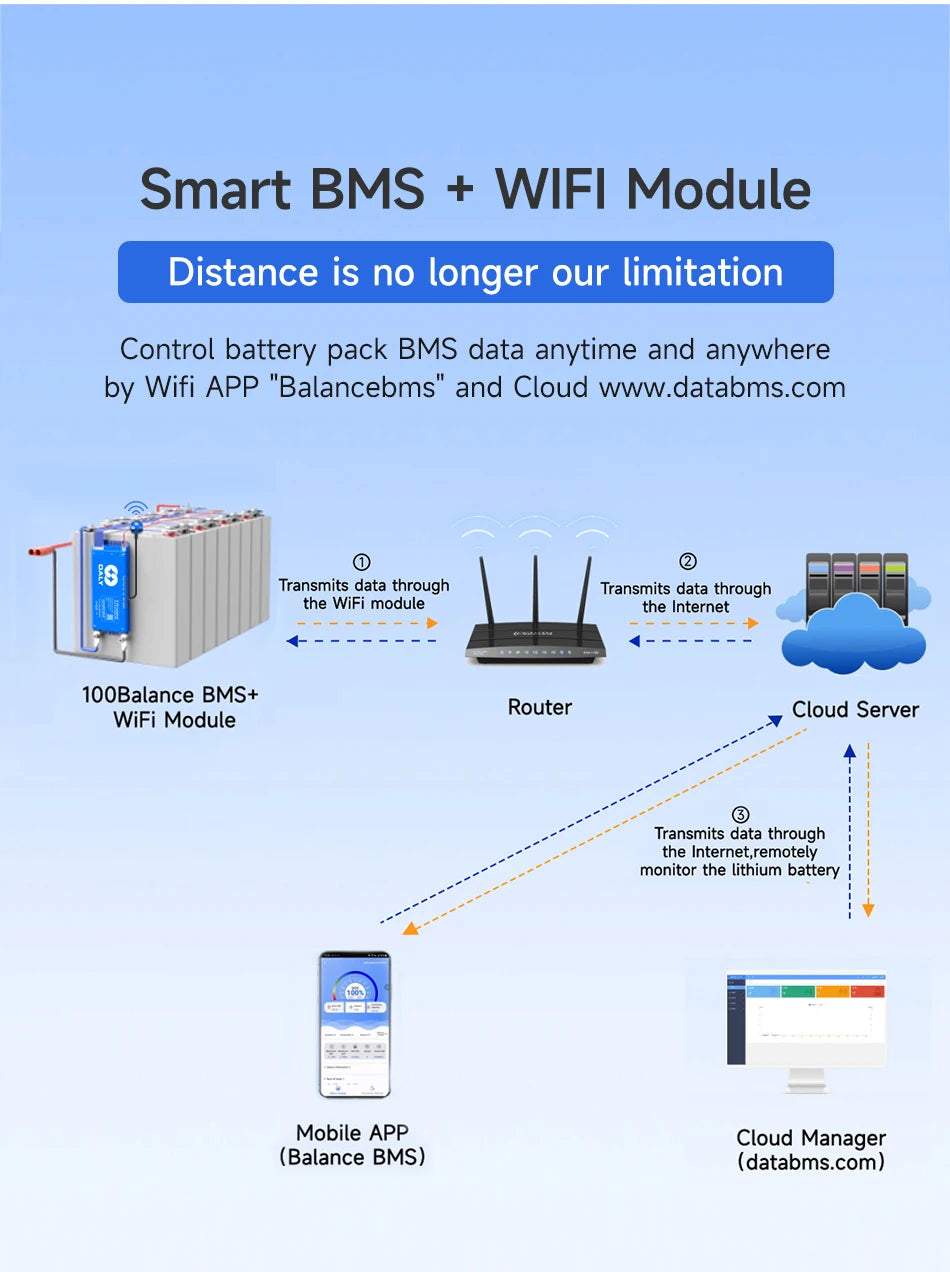 Daly BMS Smart Lifepo4 8S BMS Wifi Active Balancer 1A Current BMS 4S 12V 16S 48V Bluetooth 40A 60A 80A 100A 150A 200A Li-ion CAN