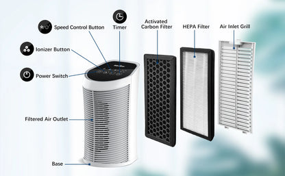 Sejoy HEPA Air Purifier – 3-Stage Filtration with Ionizer, Quiet Portable Cleaner for Bedrooms & Pets